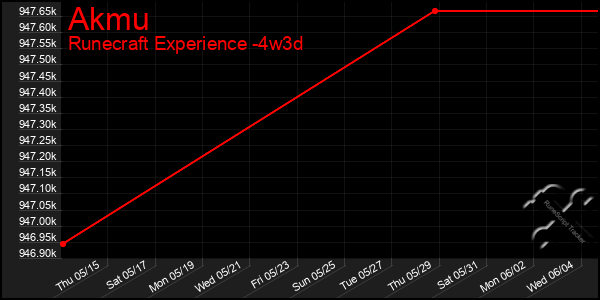 Last 31 Days Graph of Akmu