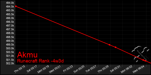 Last 31 Days Graph of Akmu