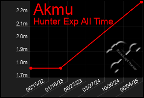 Total Graph of Akmu