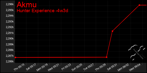 Last 31 Days Graph of Akmu