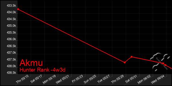 Last 31 Days Graph of Akmu