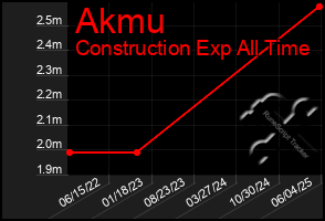 Total Graph of Akmu