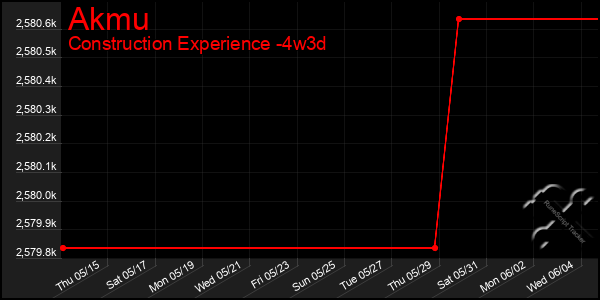 Last 31 Days Graph of Akmu