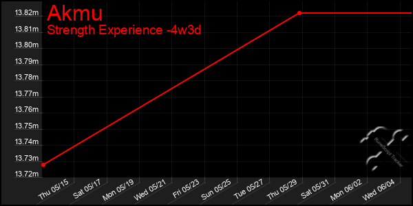 Last 31 Days Graph of Akmu