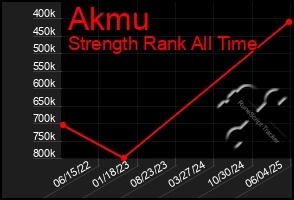 Total Graph of Akmu
