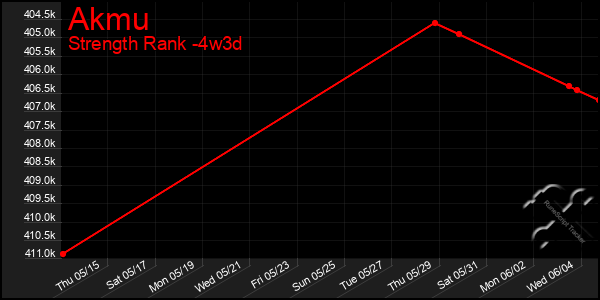 Last 31 Days Graph of Akmu