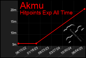 Total Graph of Akmu