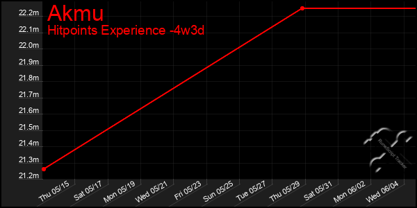 Last 31 Days Graph of Akmu