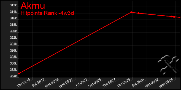 Last 31 Days Graph of Akmu