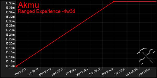 Last 31 Days Graph of Akmu