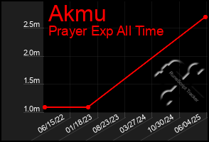 Total Graph of Akmu