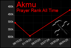 Total Graph of Akmu