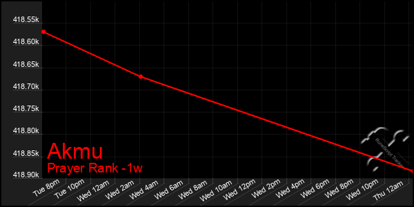 Last 7 Days Graph of Akmu