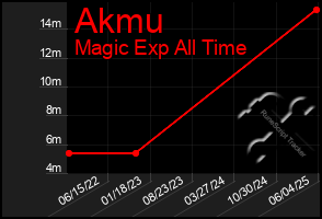 Total Graph of Akmu