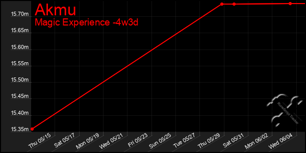 Last 31 Days Graph of Akmu