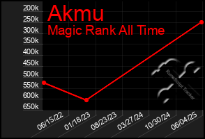 Total Graph of Akmu