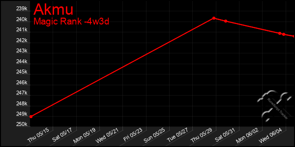 Last 31 Days Graph of Akmu