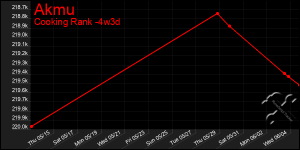 Last 31 Days Graph of Akmu
