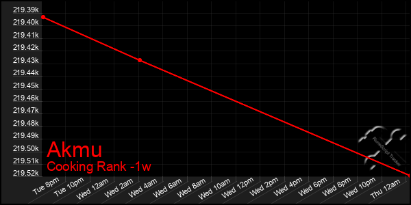 Last 7 Days Graph of Akmu
