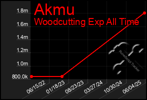 Total Graph of Akmu