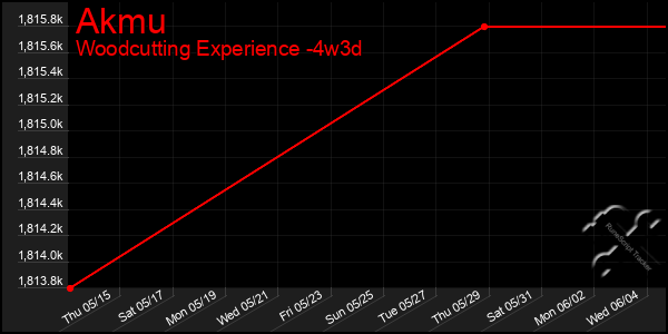 Last 31 Days Graph of Akmu