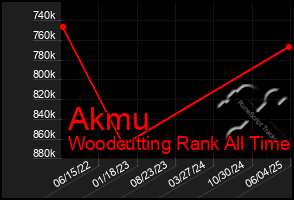 Total Graph of Akmu