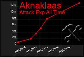 Total Graph of Aknaklaas