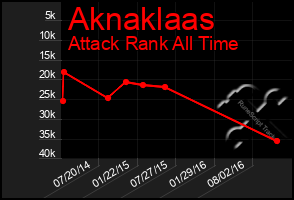 Total Graph of Aknaklaas