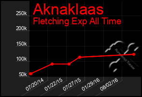 Total Graph of Aknaklaas