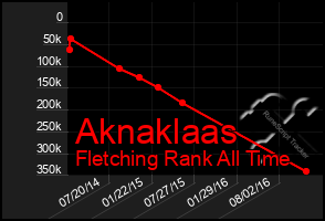 Total Graph of Aknaklaas