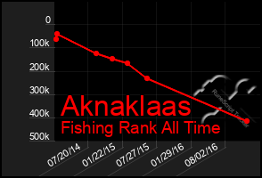Total Graph of Aknaklaas