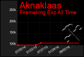 Total Graph of Aknaklaas