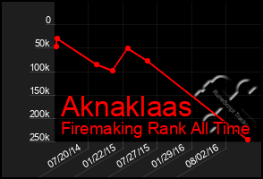 Total Graph of Aknaklaas