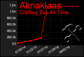Total Graph of Aknaklaas