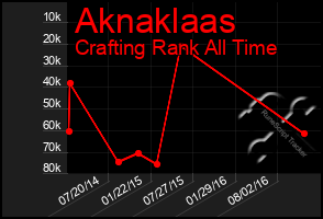 Total Graph of Aknaklaas