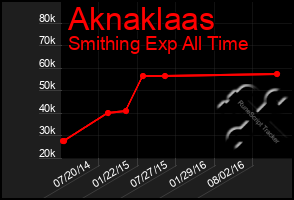 Total Graph of Aknaklaas