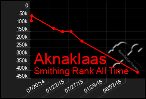 Total Graph of Aknaklaas