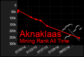 Total Graph of Aknaklaas