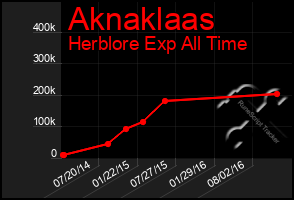 Total Graph of Aknaklaas