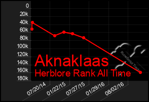 Total Graph of Aknaklaas