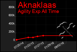 Total Graph of Aknaklaas
