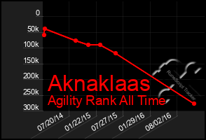 Total Graph of Aknaklaas