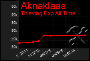 Total Graph of Aknaklaas