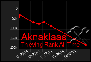Total Graph of Aknaklaas