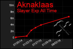 Total Graph of Aknaklaas