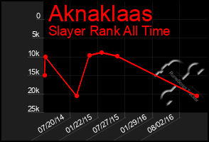 Total Graph of Aknaklaas