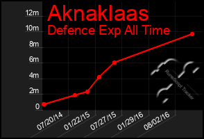 Total Graph of Aknaklaas