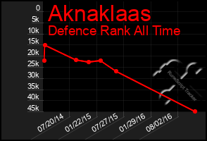 Total Graph of Aknaklaas