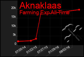 Total Graph of Aknaklaas