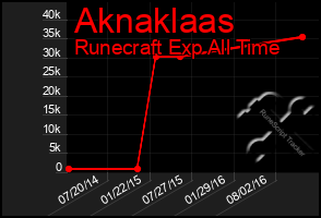 Total Graph of Aknaklaas